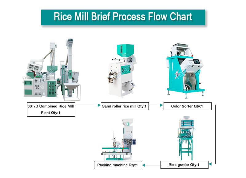 30t complete rice milling plant