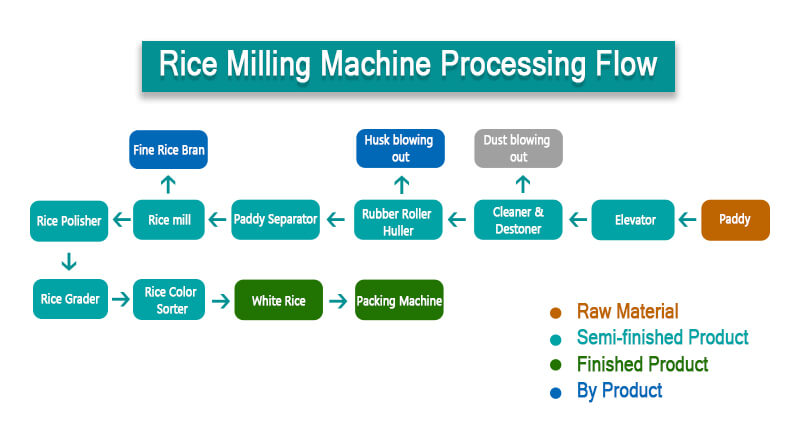 500t complete rice processing machine